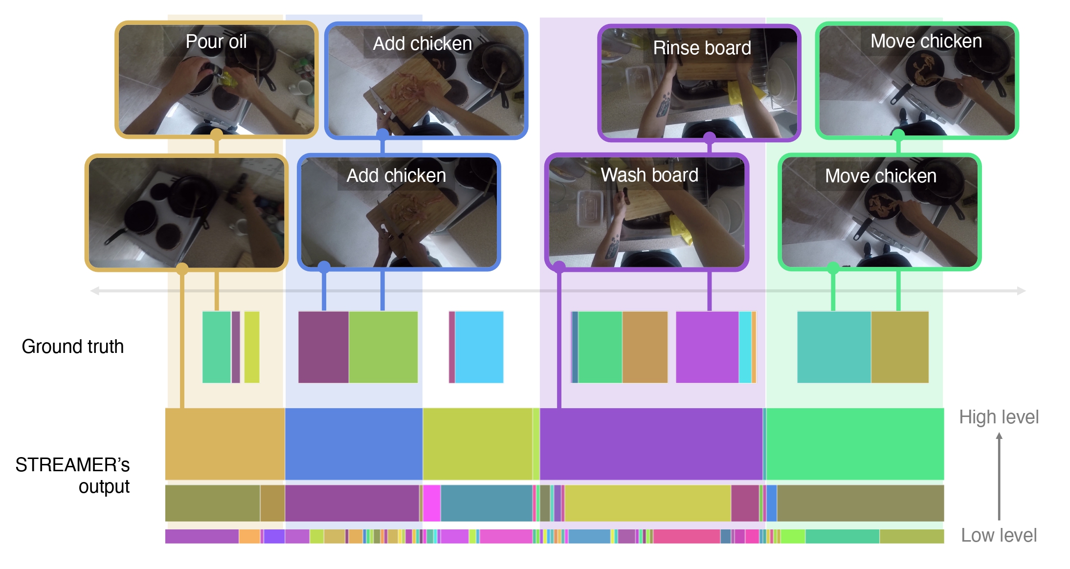 STREAMER: Streaming Representation Learning and Event Segmentation in a Hierarchical Manner