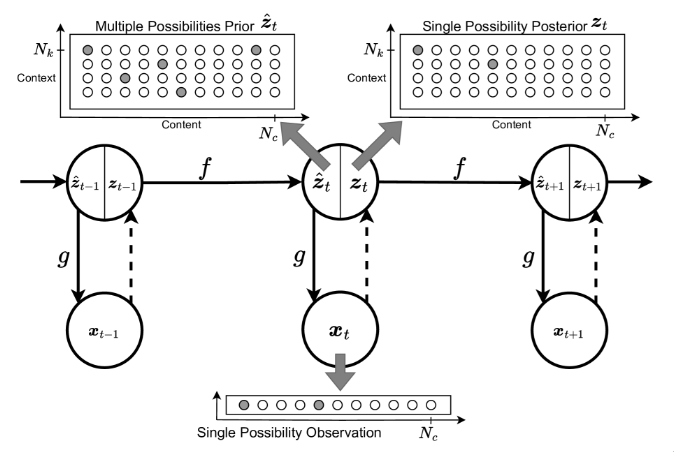 Predictive Attractor Models