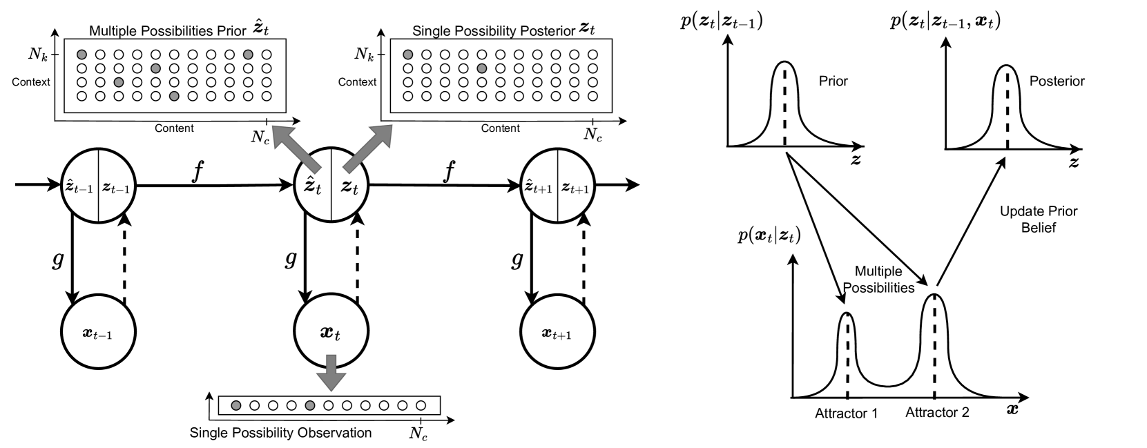 Predictive Attractor Models