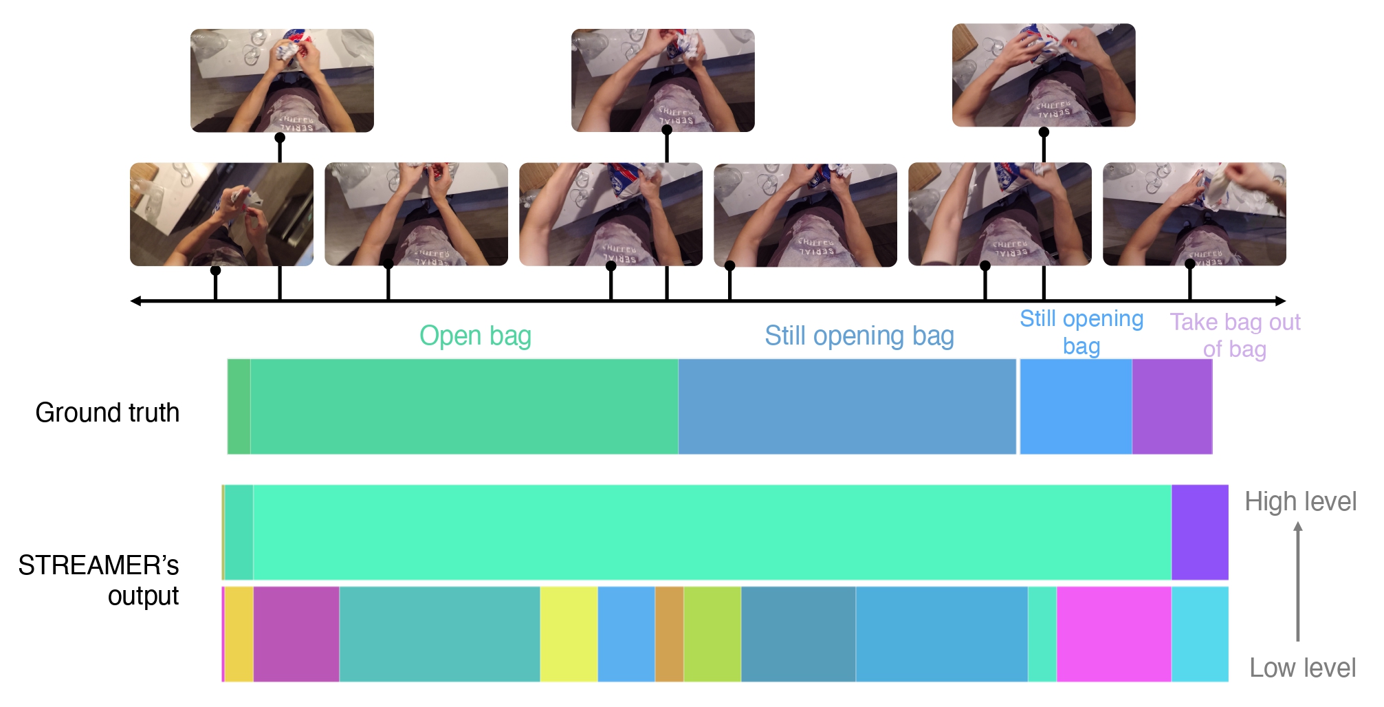 STREAMER: Streaming Representation Learning and Event Segmentation in a Hierarchical Manner
